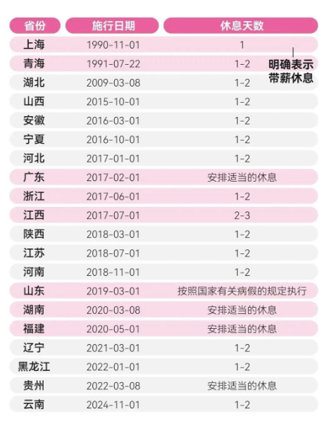 多地明确:女职工可休痛经假！带薪休1—3天