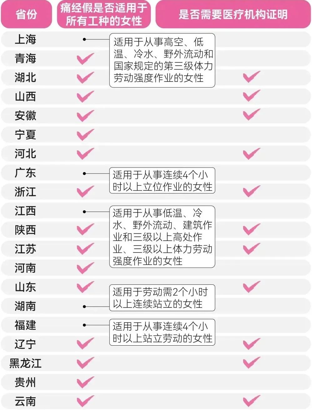 多地明确:女职工可休痛经假！带薪休1—3天